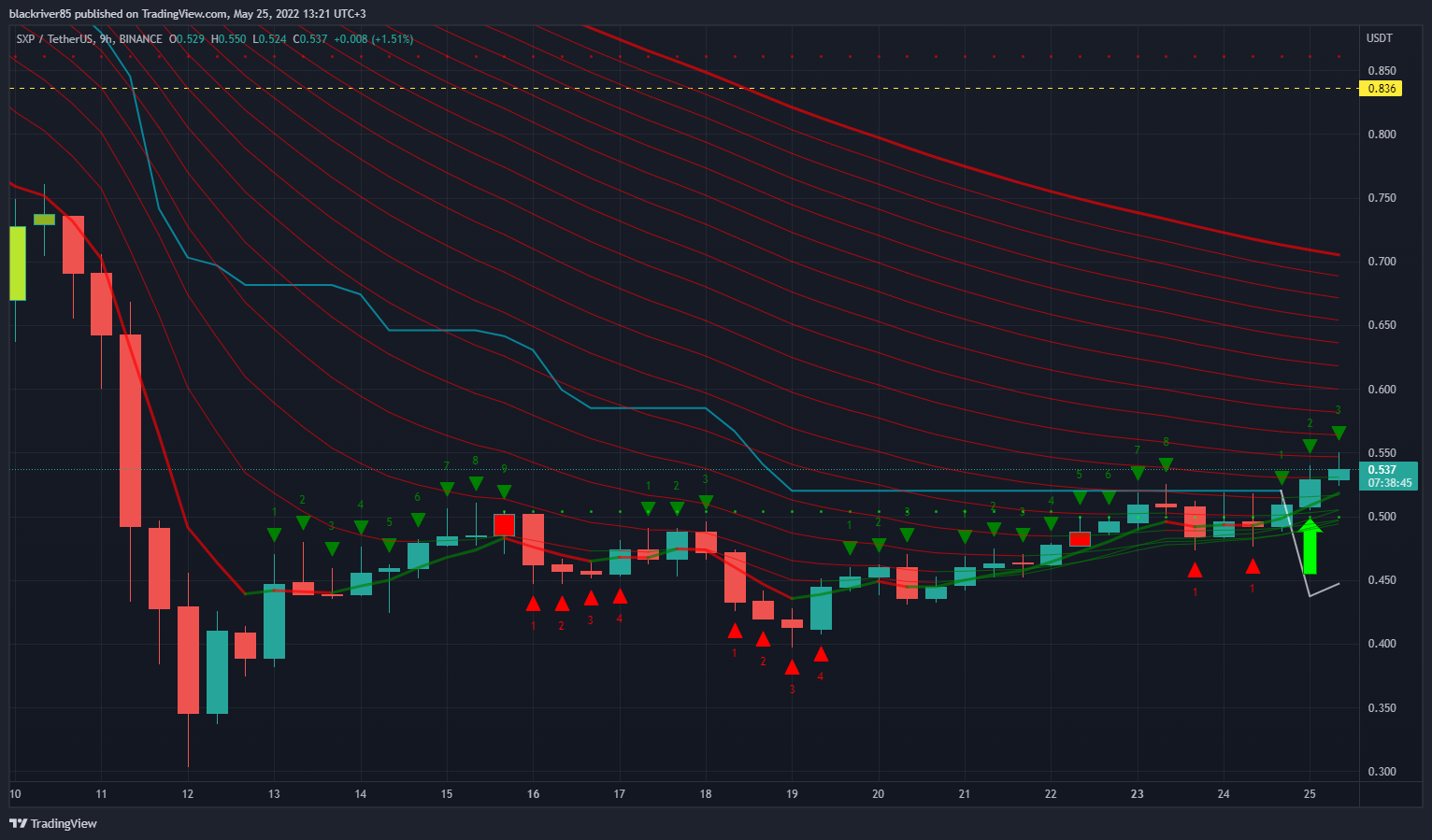 BINANCE:SXPUSDT Chart Image by blackriver85