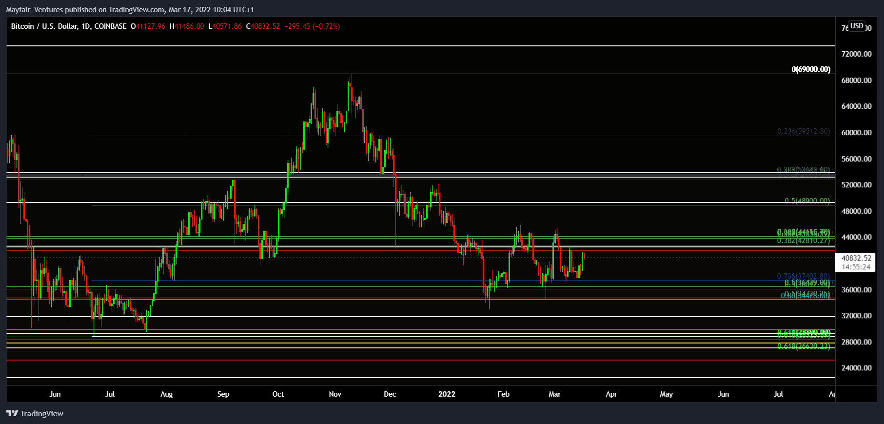 COINBASE:BTCUSD Chart Image by Mayfair_Ventures