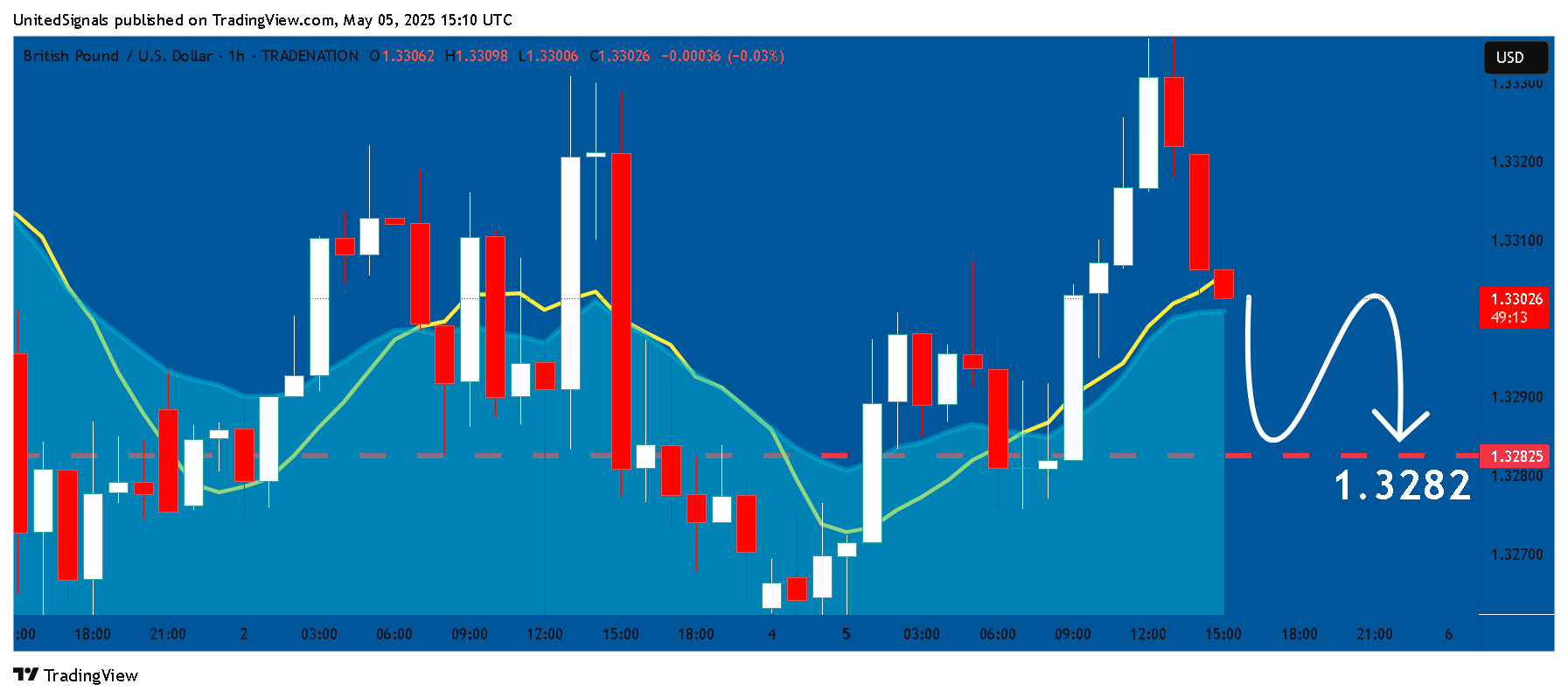 TRADENATION:GBPUSD Chart Image by UnitedSignals