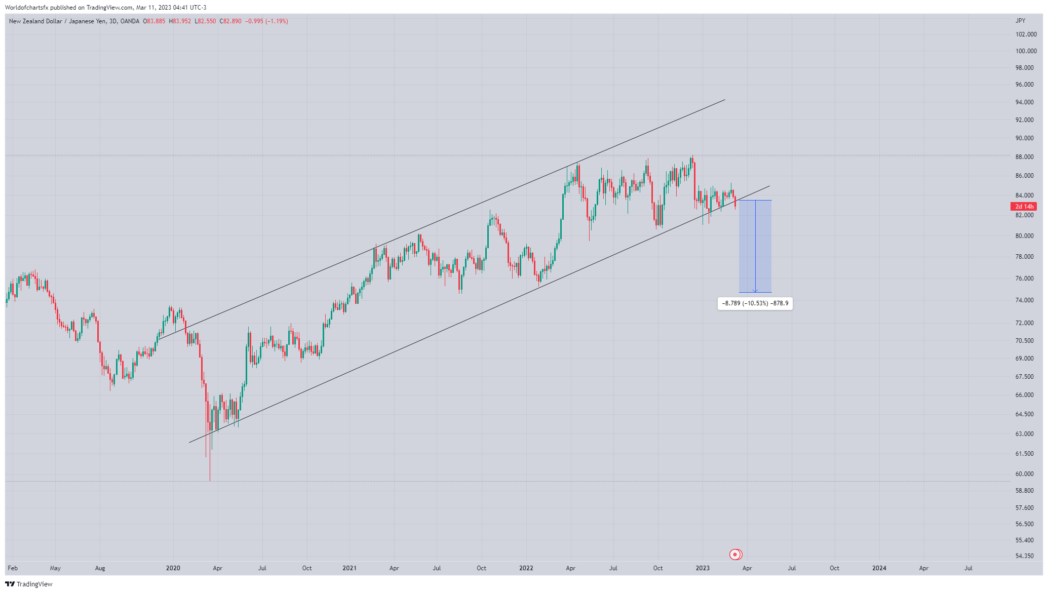 OANDA:NZDJPY Chart Image by Worldofchartsfx