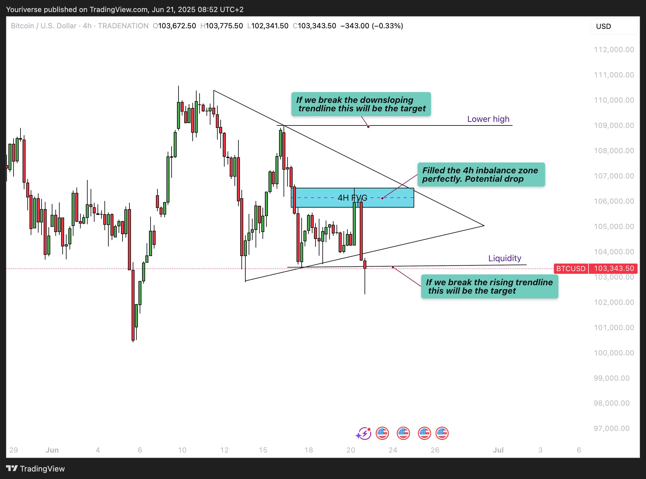 TRADENATION:BTCUSD Chart Image by Youriverse