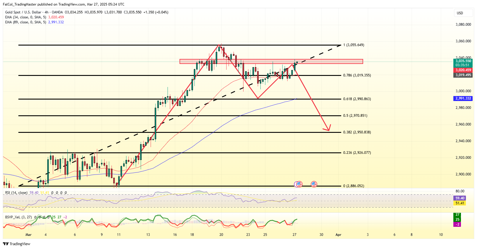 OANDA:XAUUSD Chart Image by FalCol_TradingMaster