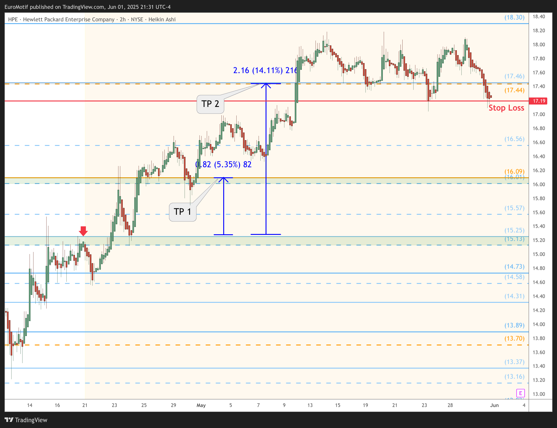 BATS:HPE Chart Image by EuroMotif