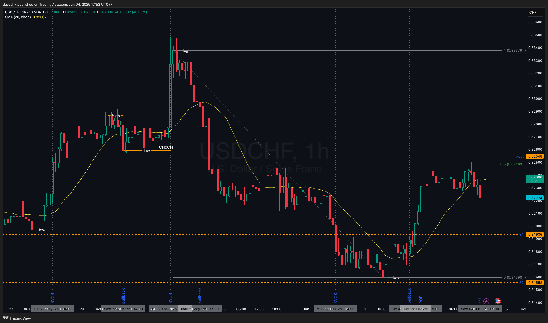 OANDA:USDCHF Chart Image by dayadifx
