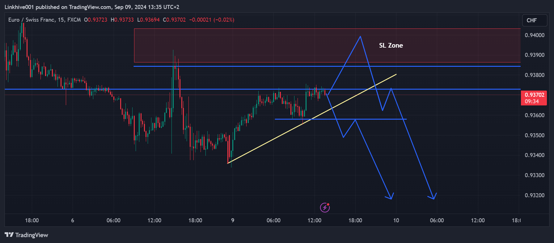 FX:EURCHF Chart Image by Linkhive001