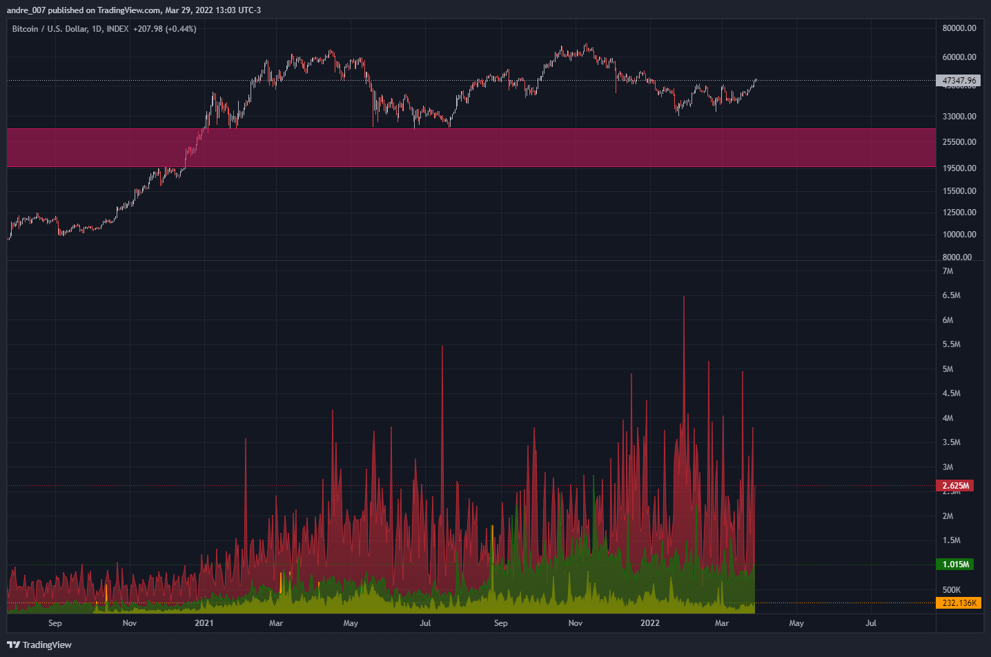 INDEX:BTCUSD Chart Image by andre_007