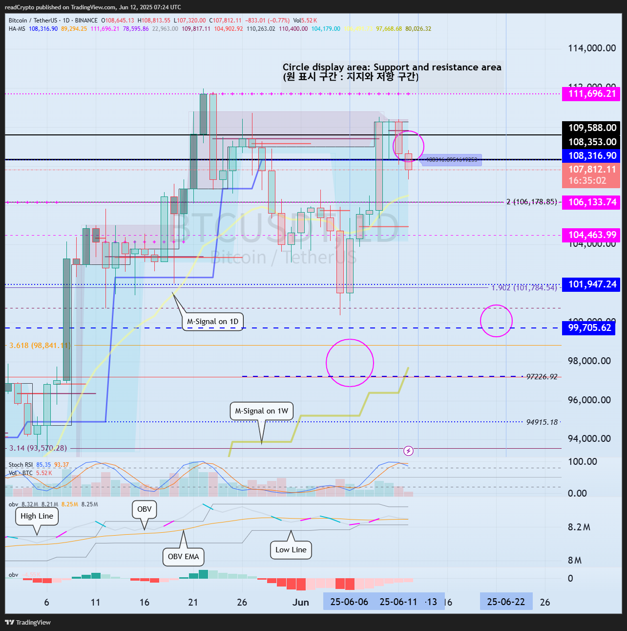 BINANCE:BTCUSDT Chart Image by readCrypto