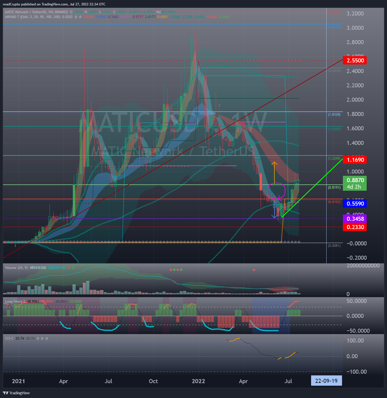 BINANCE:MATICUSDT Chart Image by readCrypto