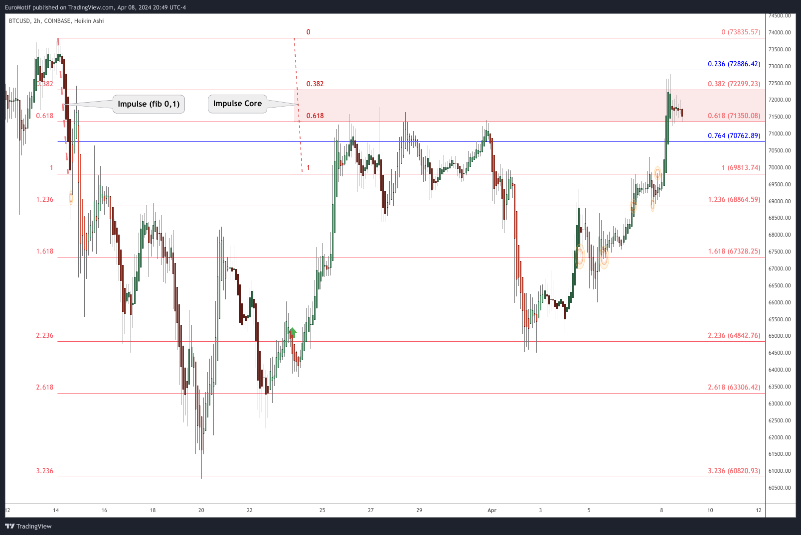 COINBASE:BTCUSD Chart Image by EuroMotif