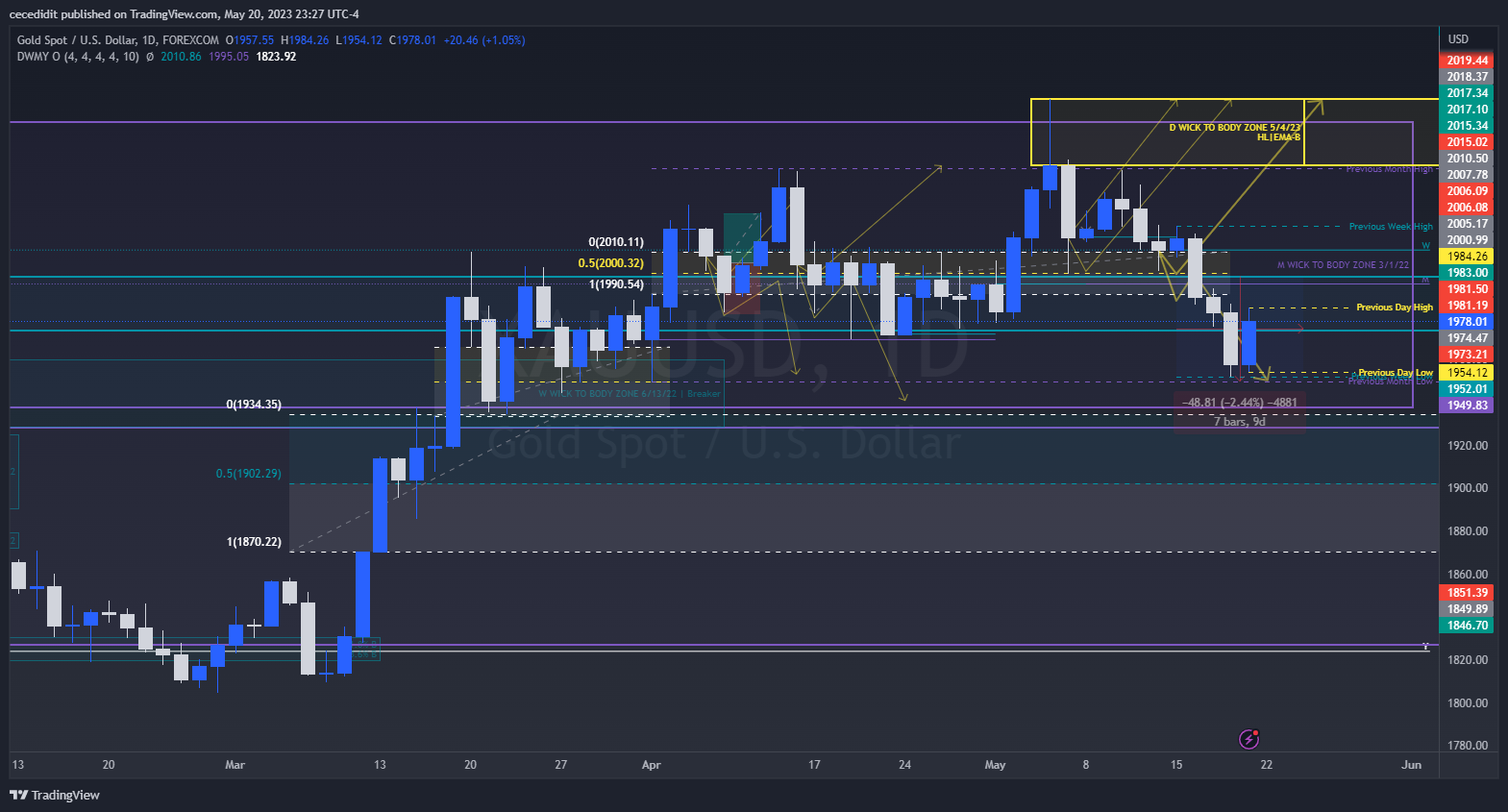 FOREXCOM:XAUUSD Chart Image by cecedidit
