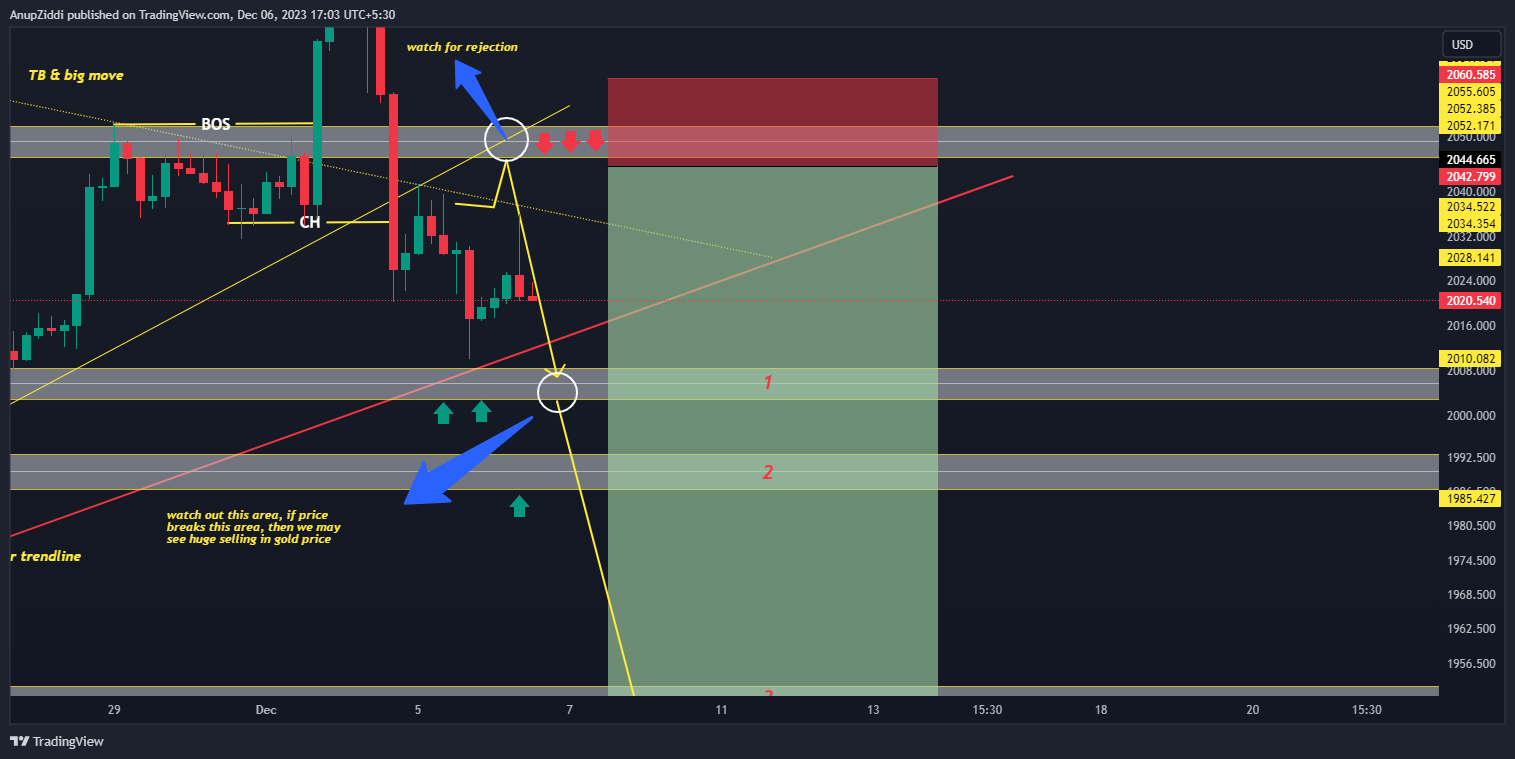 OANDA:XAUUSD Chart Image by AnupZiddi