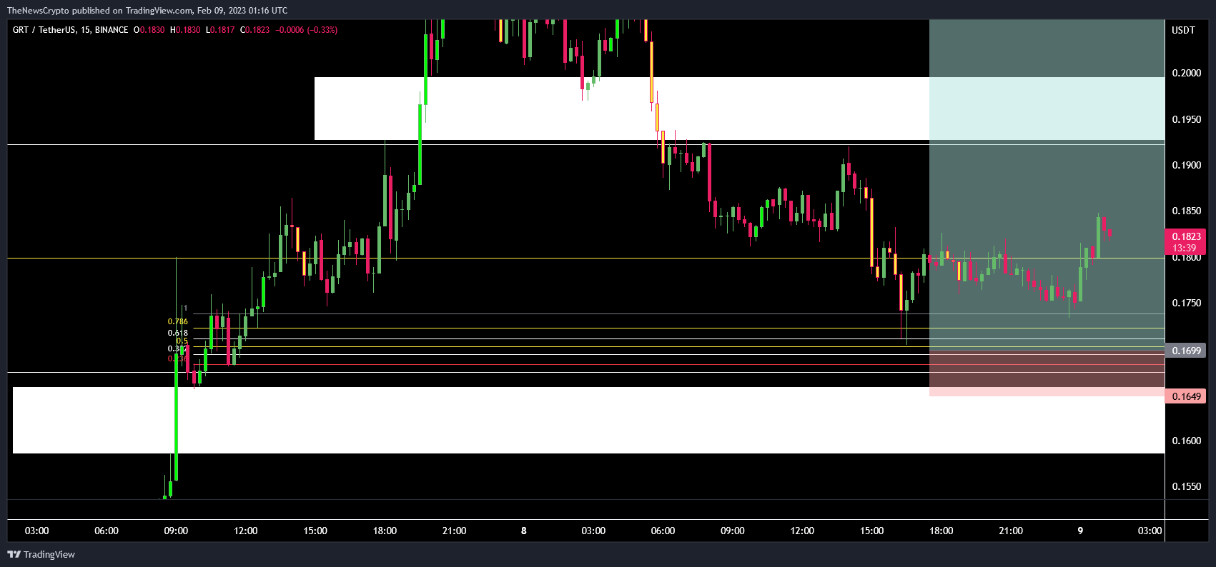 BINANCE:GRTUSDT Chart Image by TheNewsCrypto