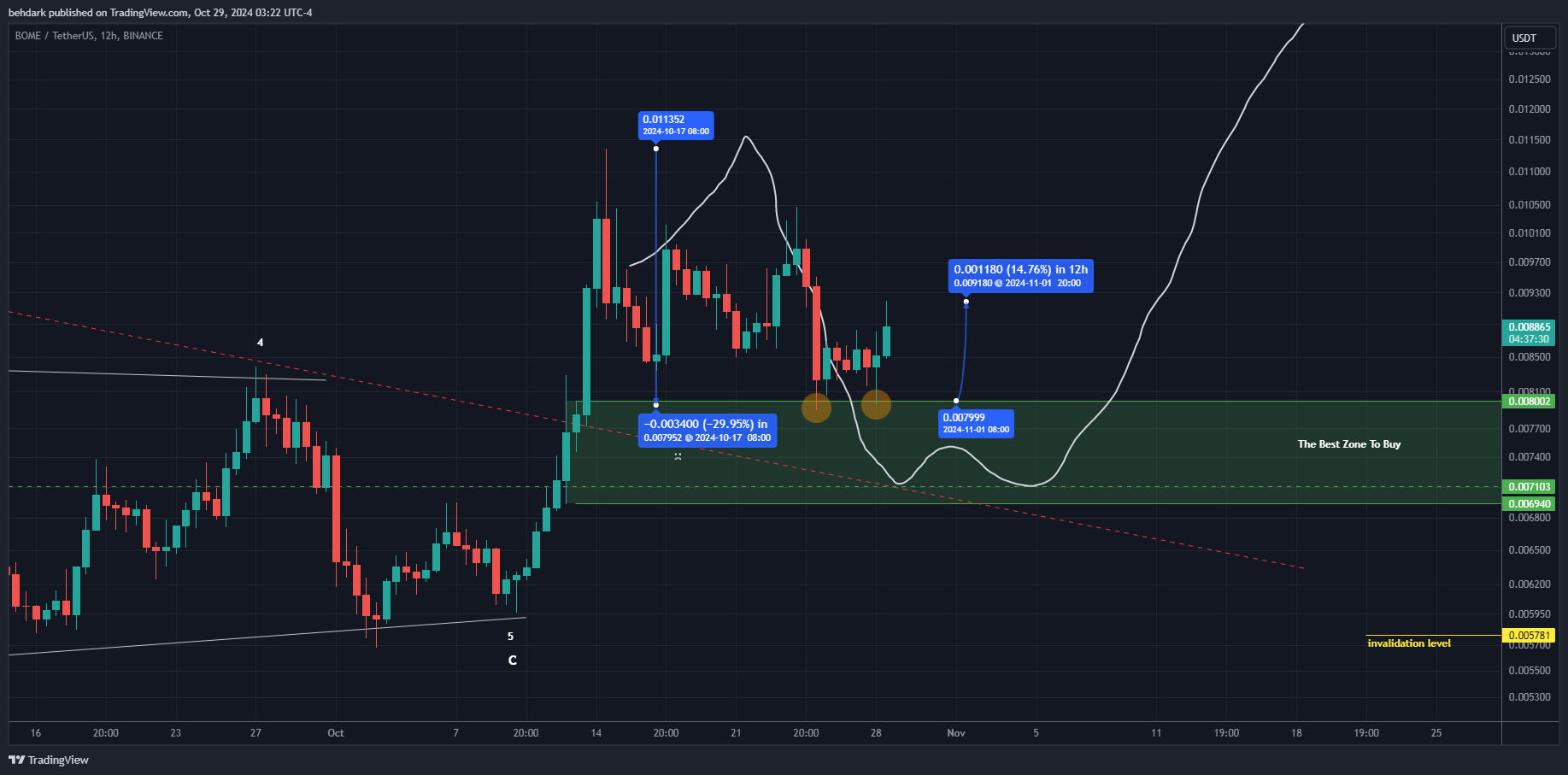 BINANCE:BOMEUSDT Chart Image by behdark