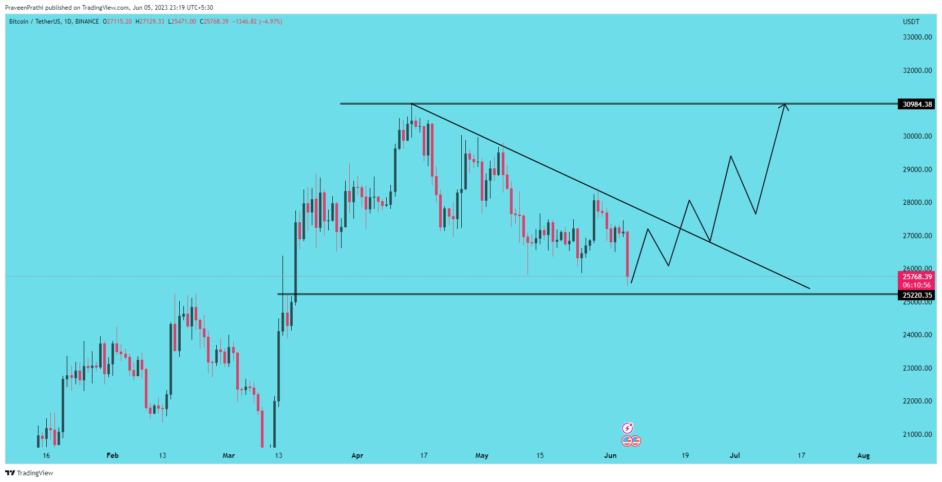 BINANCE:BTCUSDT Chart Image by IIT-Trader