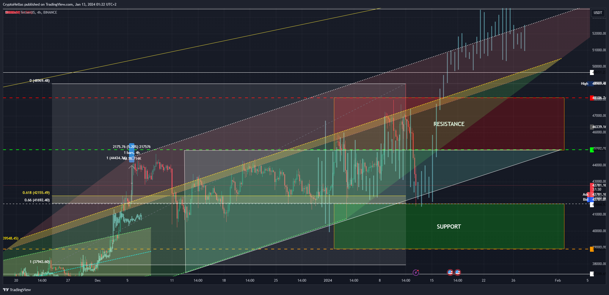 BINANCE:BTCUSDT Chart Image by CryptoHellas