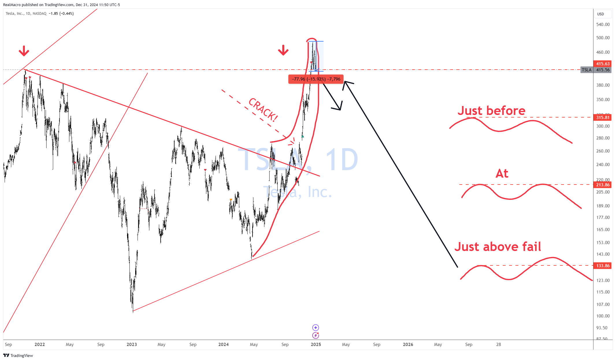 BATS:TSLA Chart Image by RealMacro