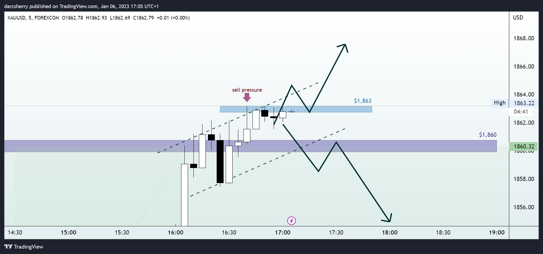 FOREXCOM:XAUUSD Chart Image by darcsherry