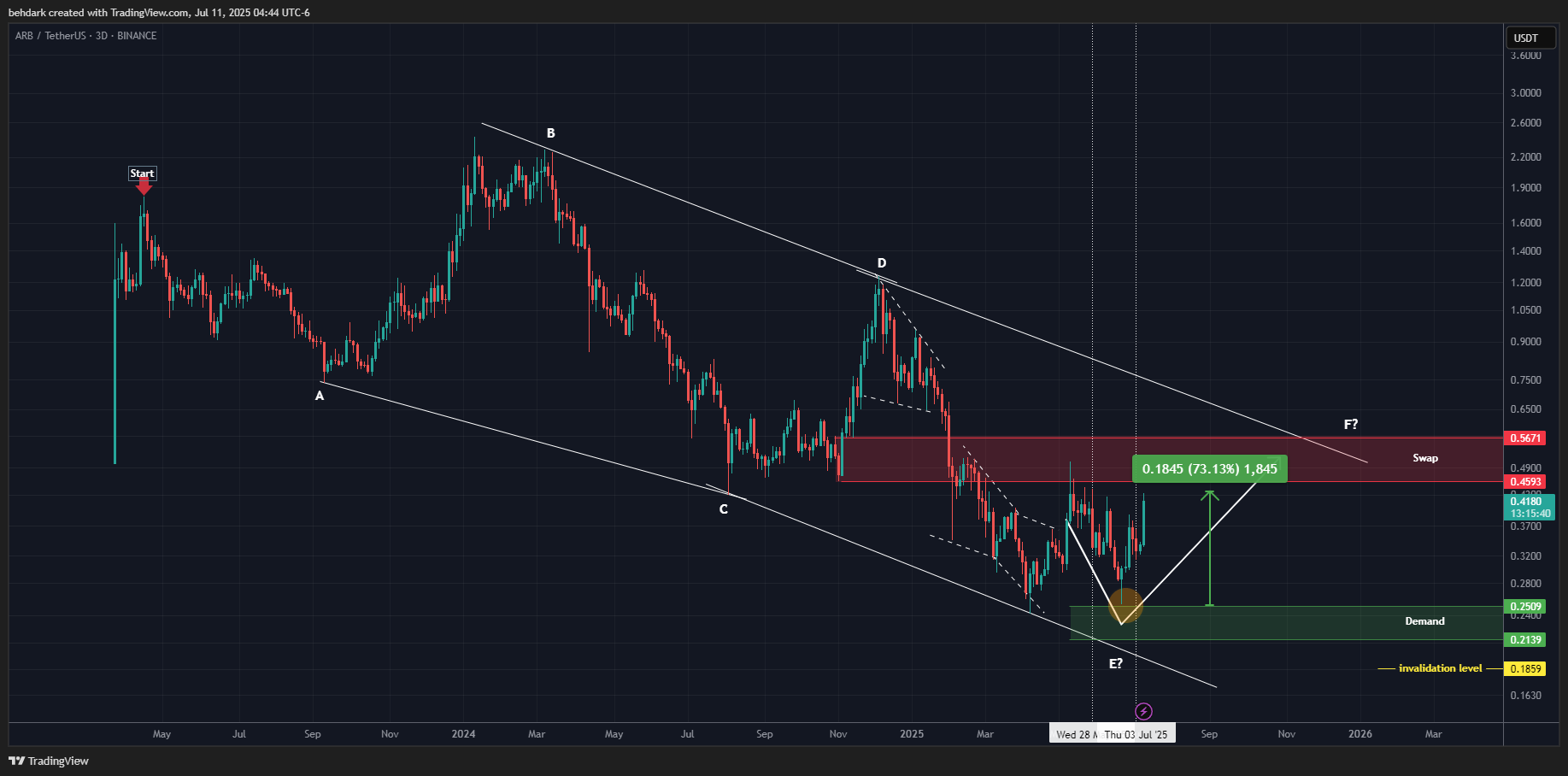 BINANCE:ARBUSDT Chart Image by behdark