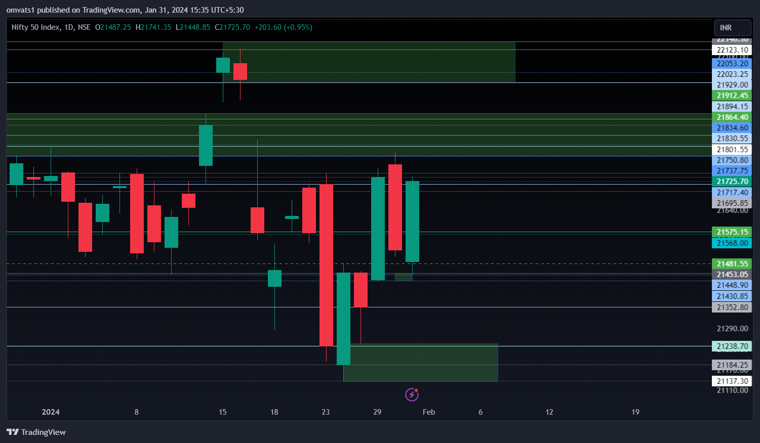 NSE:NIFTY Chart Image by omvats1