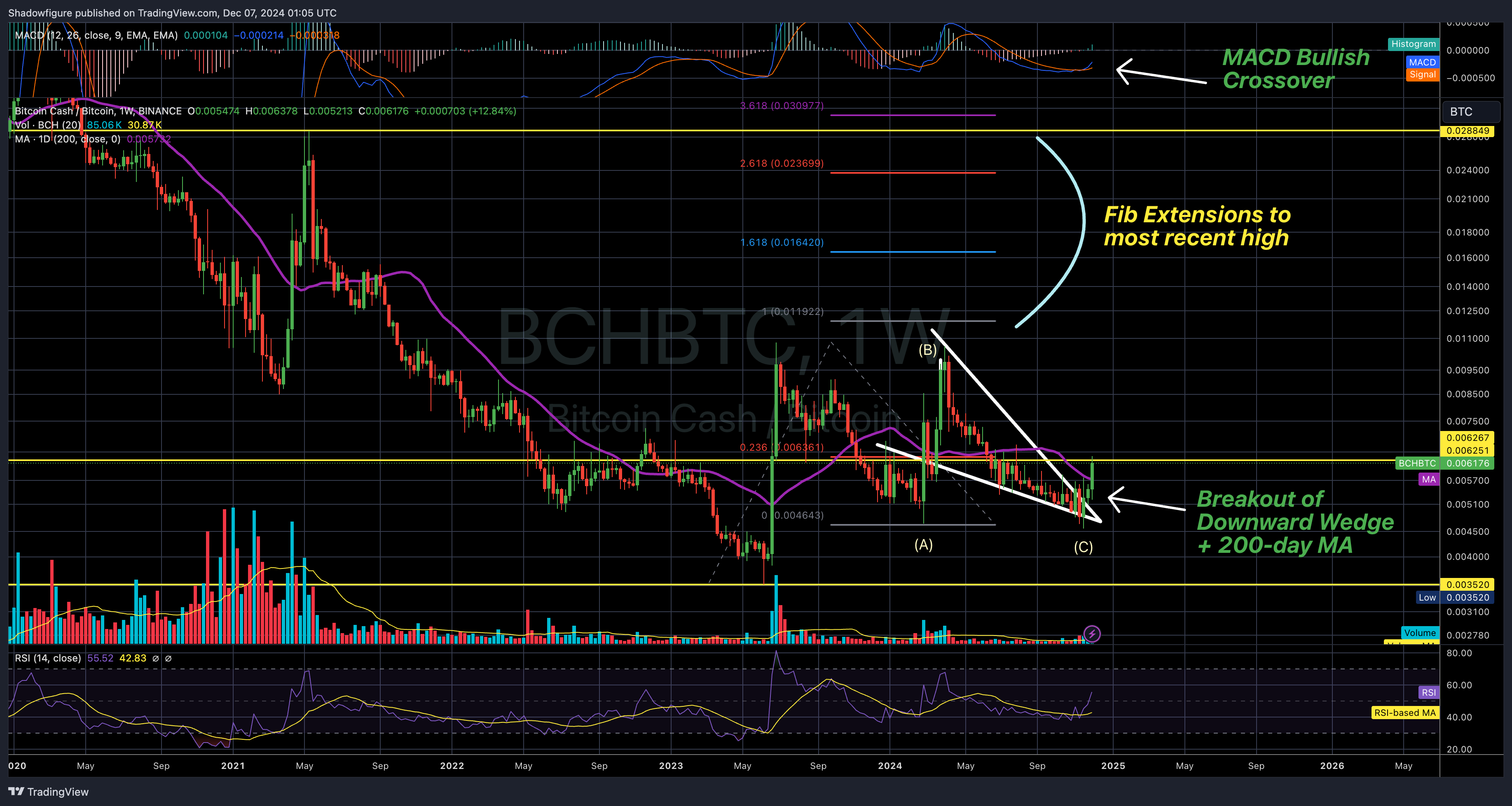 BINANCE:BCHBTC Chart Image by Shadowfigure