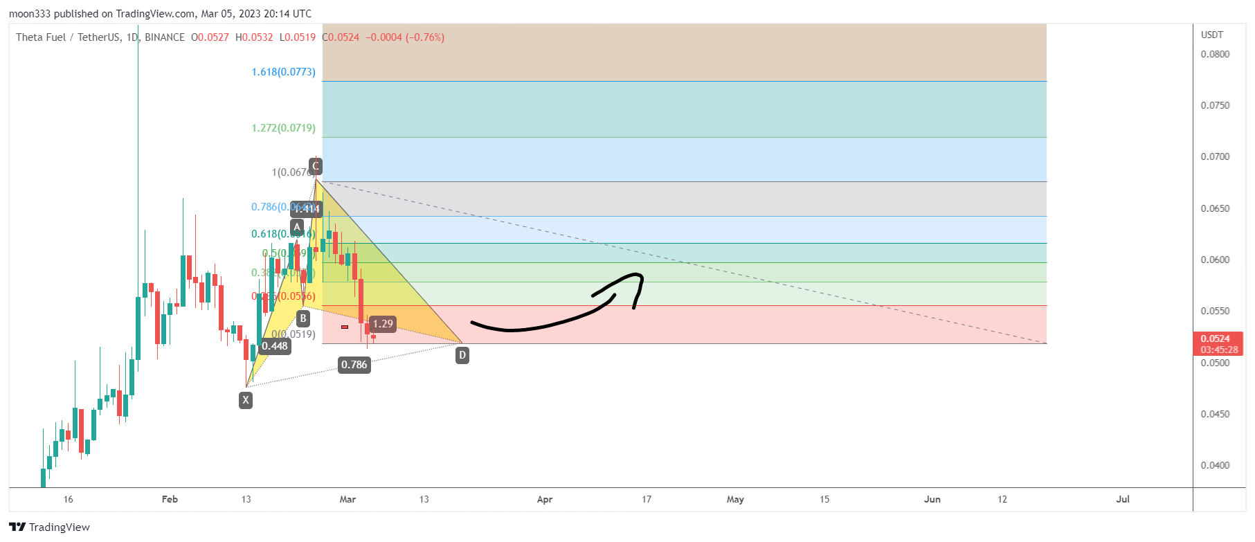 BINANCE:TFUELUSDT Chart Image by moon333