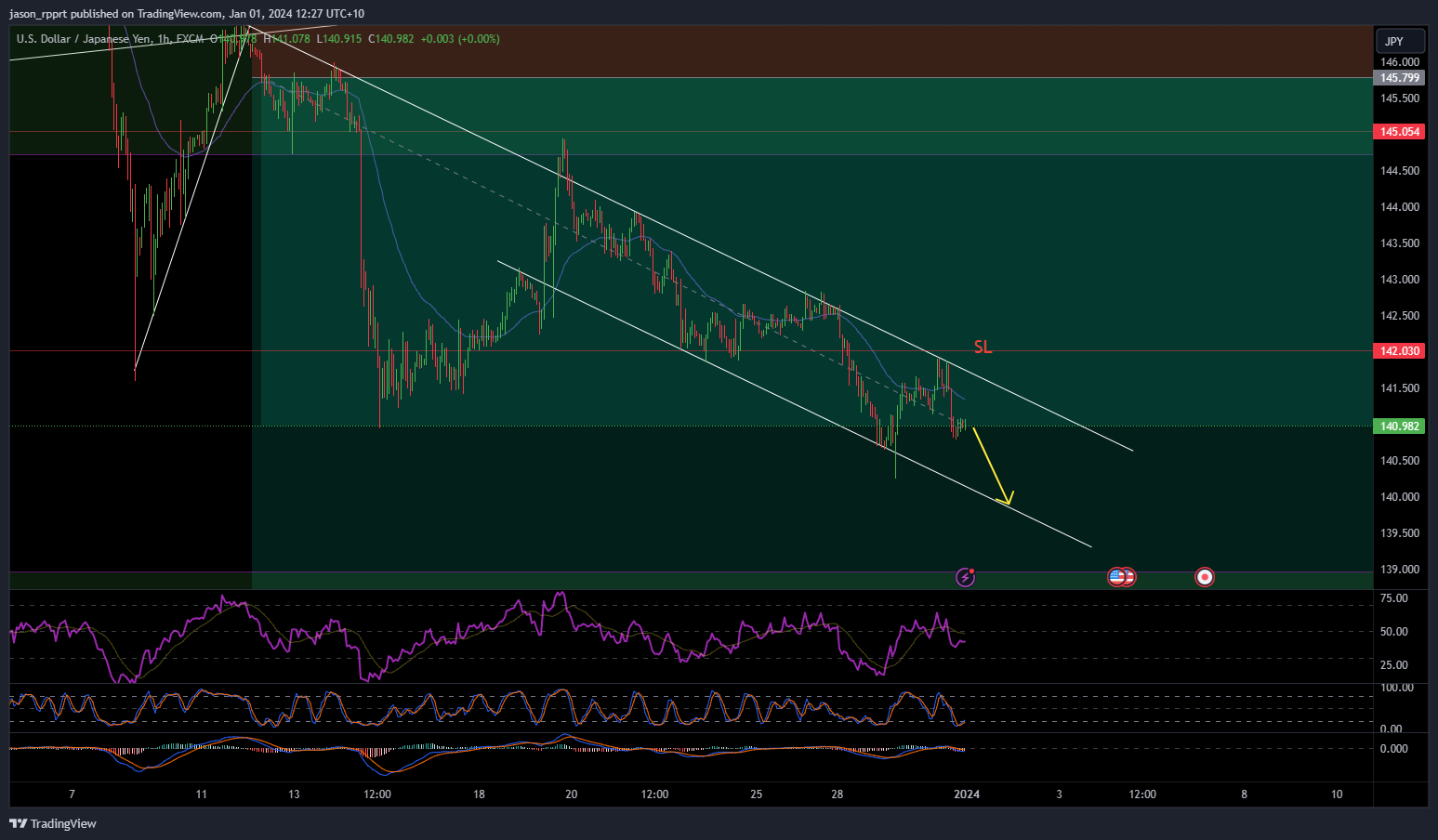 FX:USDJPY Chart Image by jason_rpprt