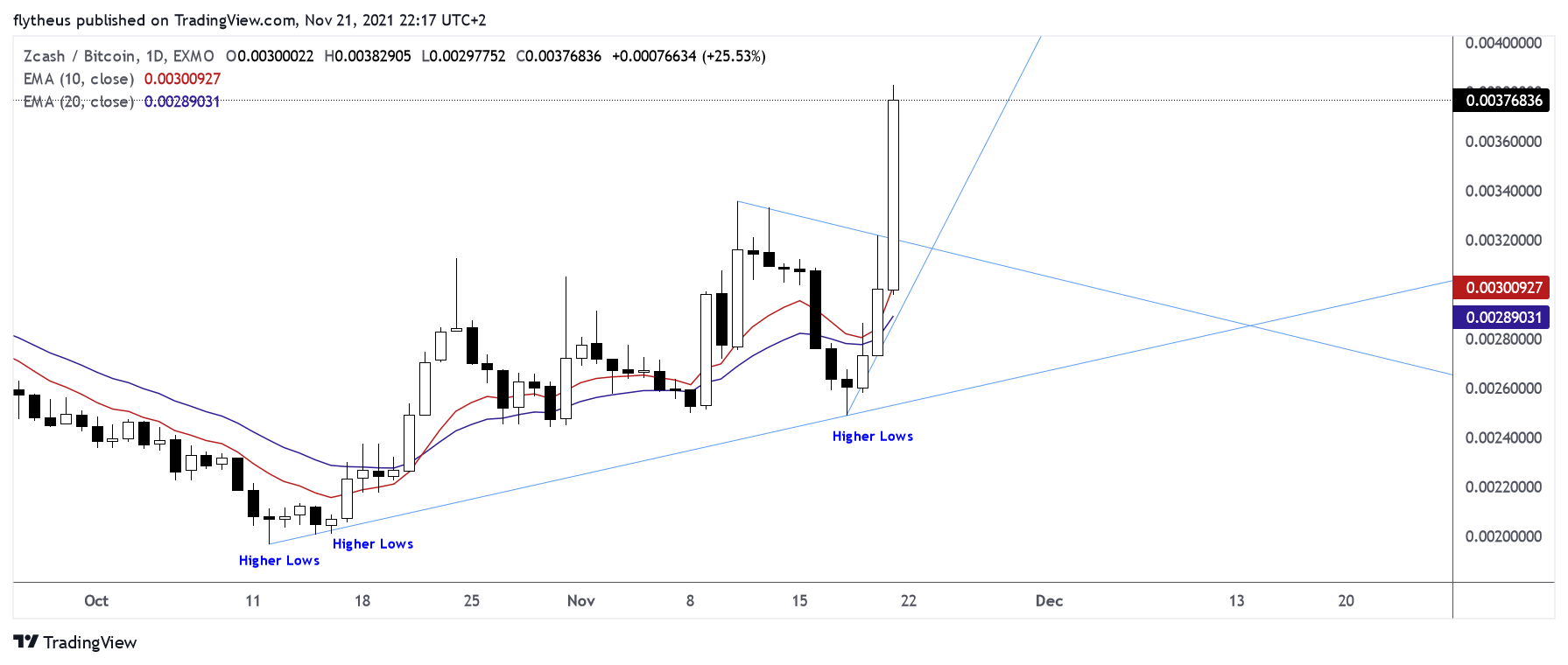 EXMO:ZECBTC Chart Image by TradeLive-