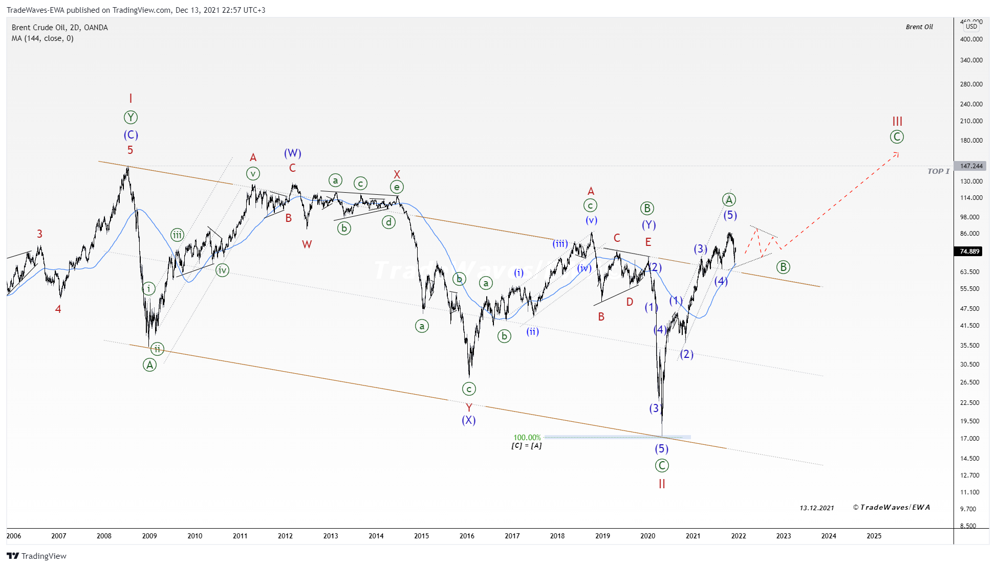 OANDA:BCOUSD Chart Image by TradeWaves-EWA