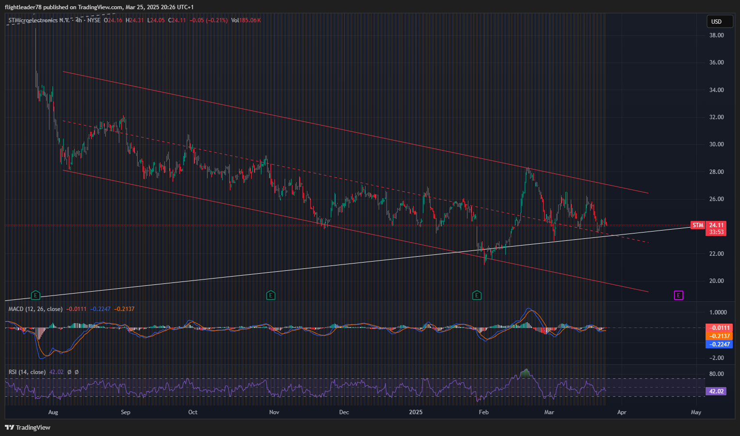 BATS:STM Chart Image by flightleader78