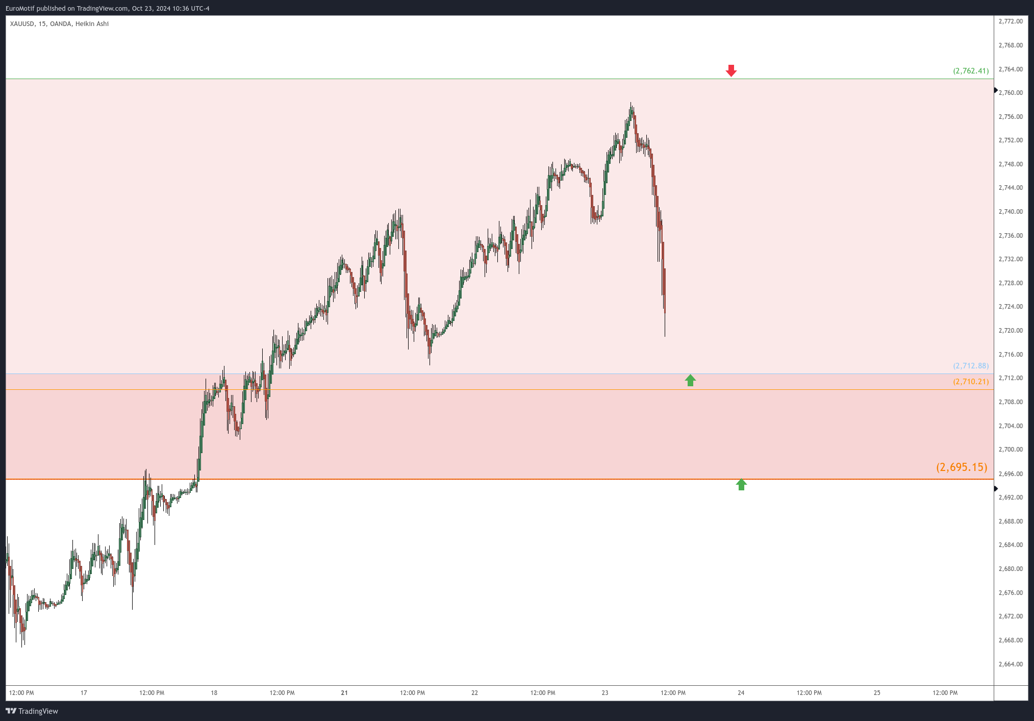 OANDA:XAUUSD Chart Image by EuroMotif