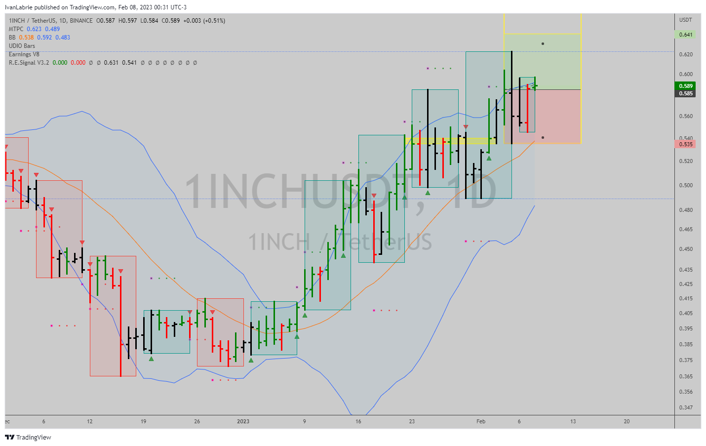 BINANCE:1INCHUSDT Chart Image by IvanLabrie