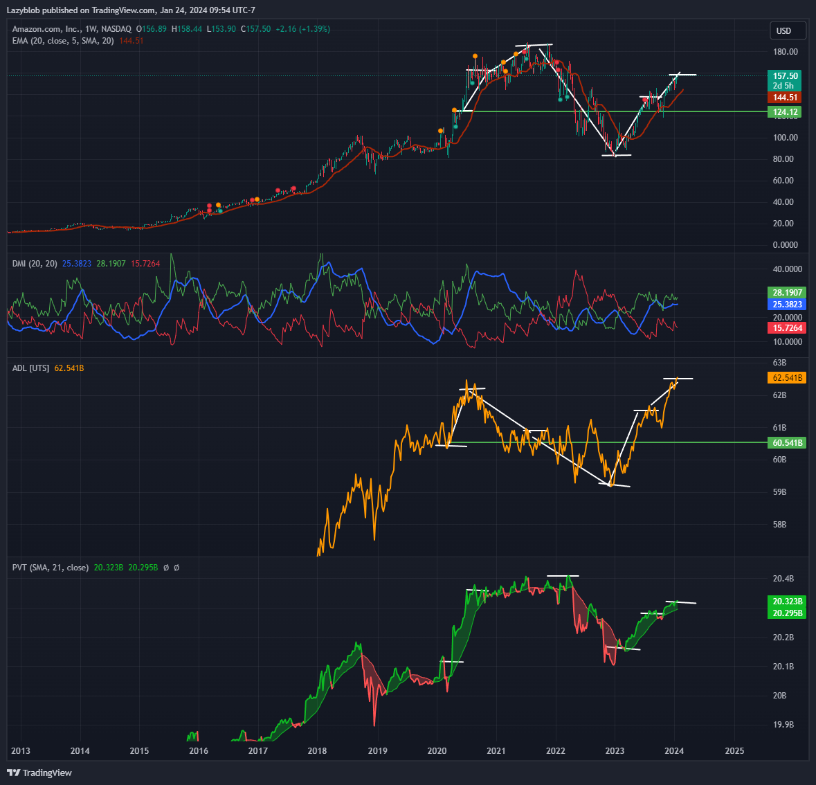 BATS:AMZN Chart Image by Lazyblob