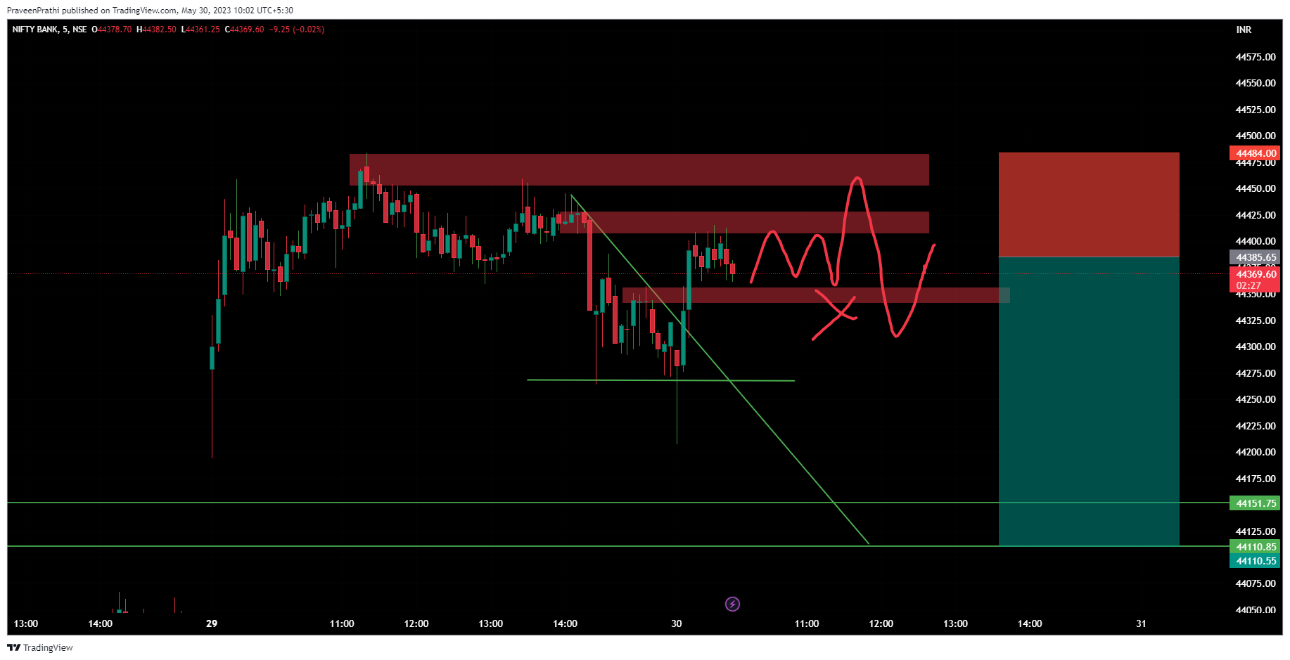 NSE:BANKNIFTY Chart Image by IIT-Trader