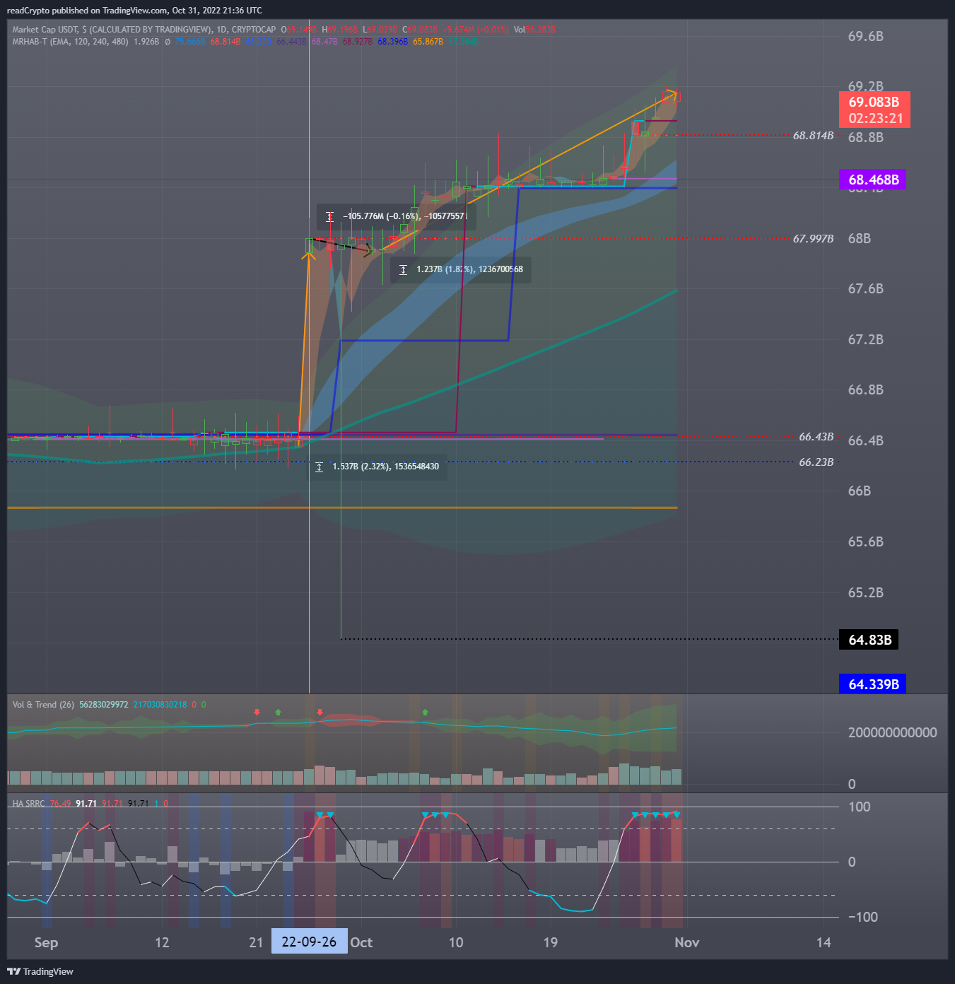 CRYPTOCAP:USDT Chart Image by readCrypto