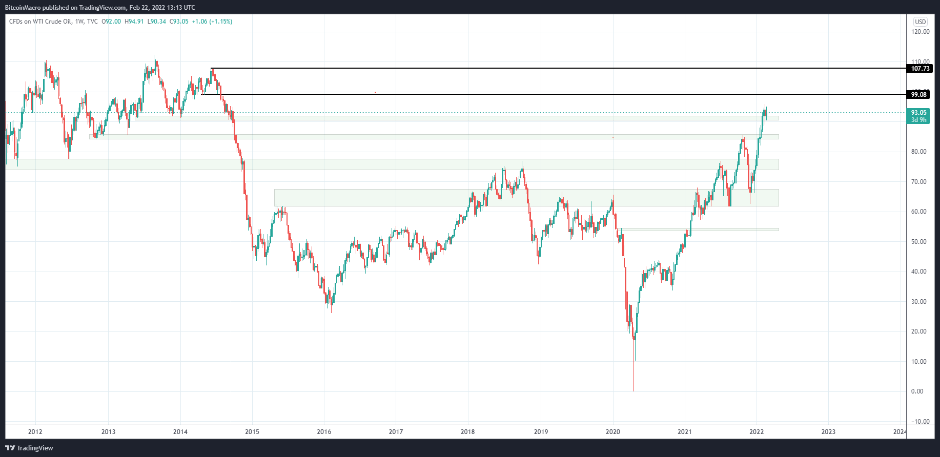 TVC:USOIL Chart Image by BitcoinMacro