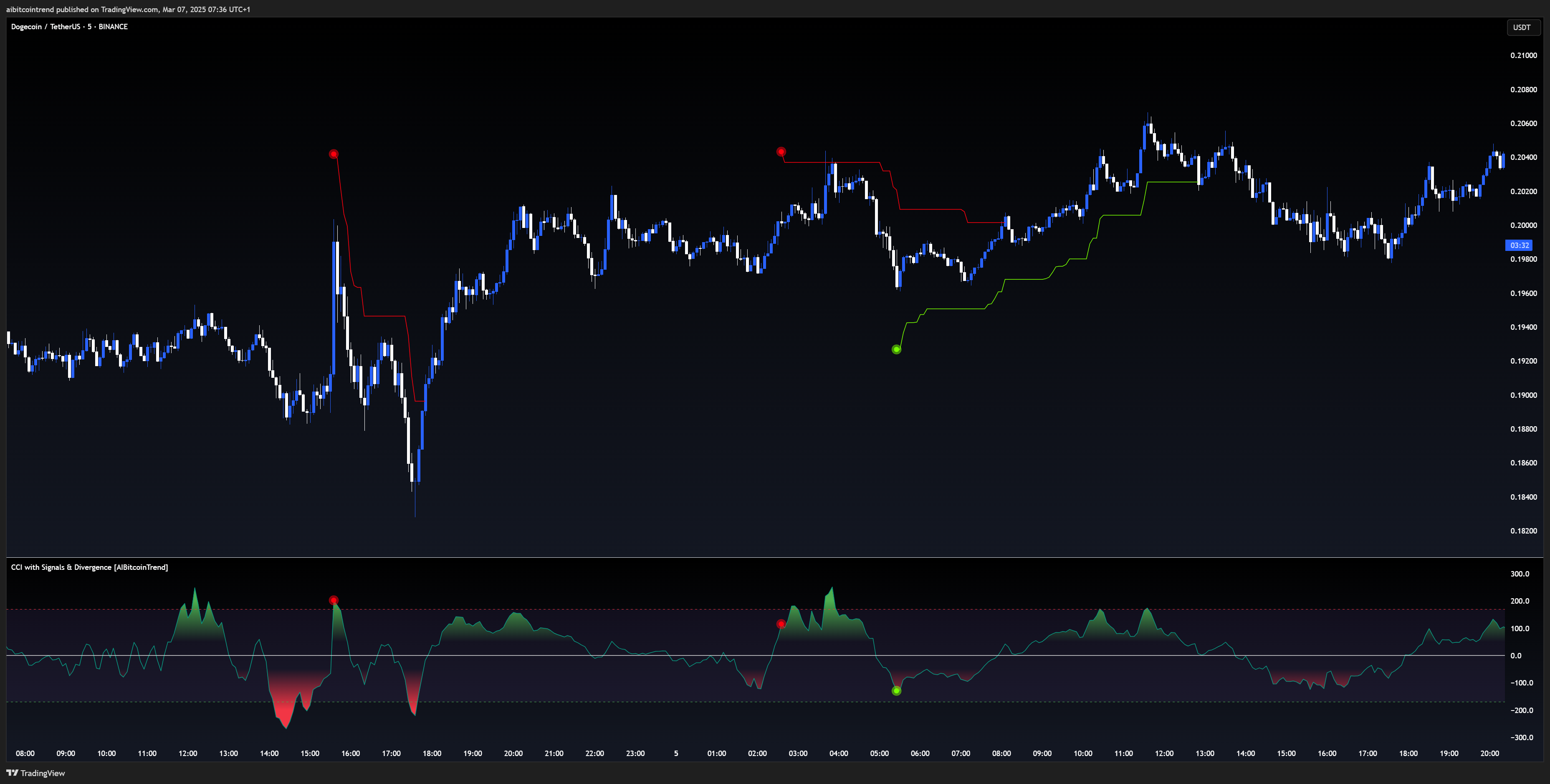BINANCE:DOGEUSDT Chart Image by aibitcointrend