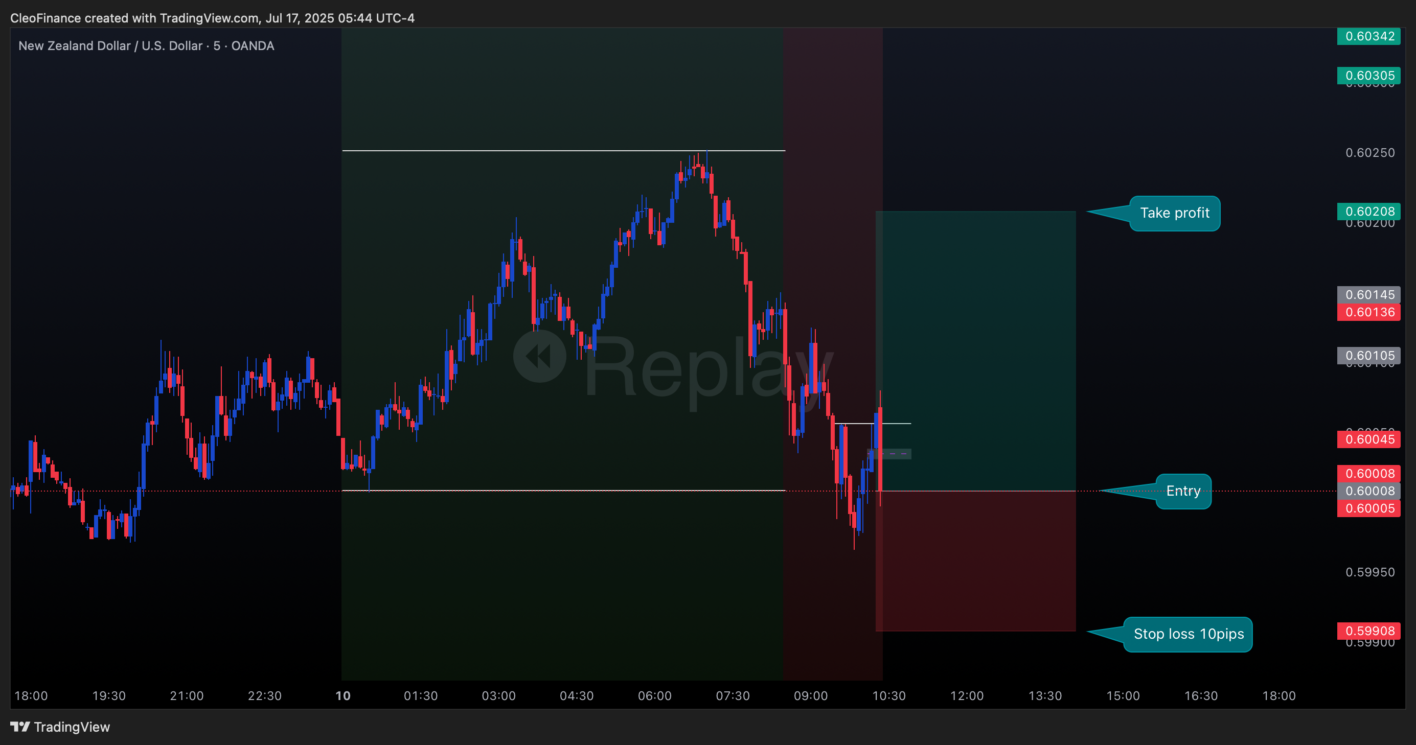 OANDA:NZDUSD Chart Image by CleoFinance