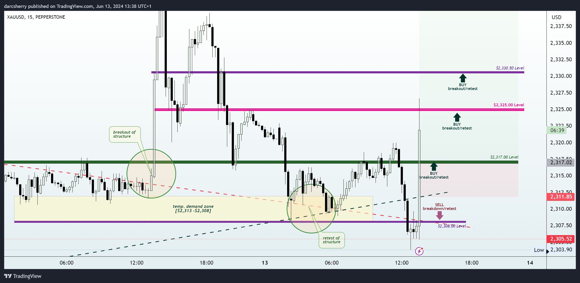 PEPPERSTONE:XAUUSD Chart Image by darcsherry