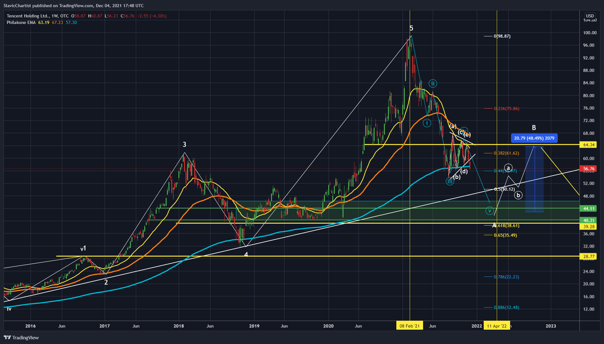 OTC:TCEHY Chart Image by Longevity_Contrarian