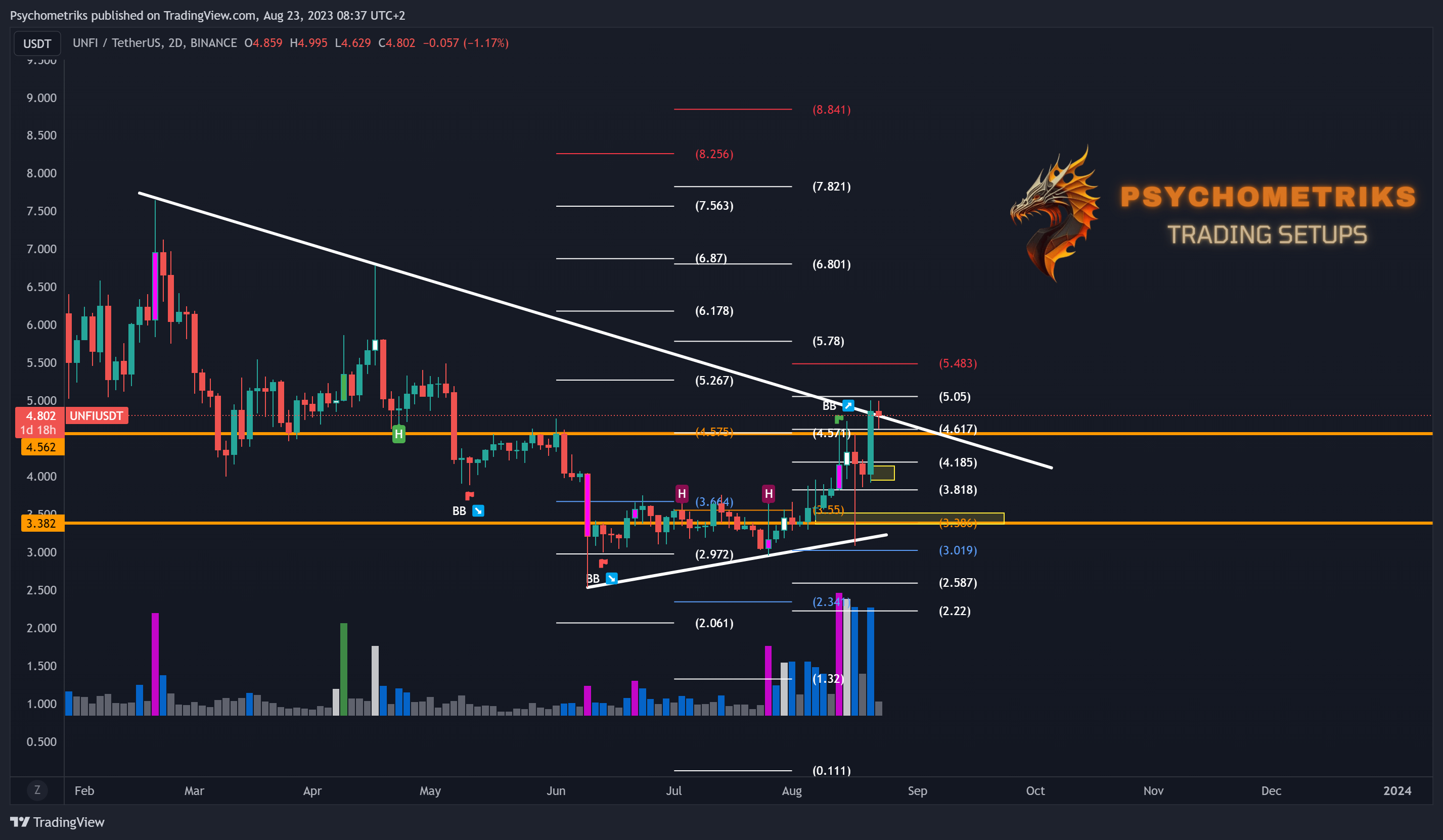BINANCE:UNFIUSDT Chart Image by Psychometriks