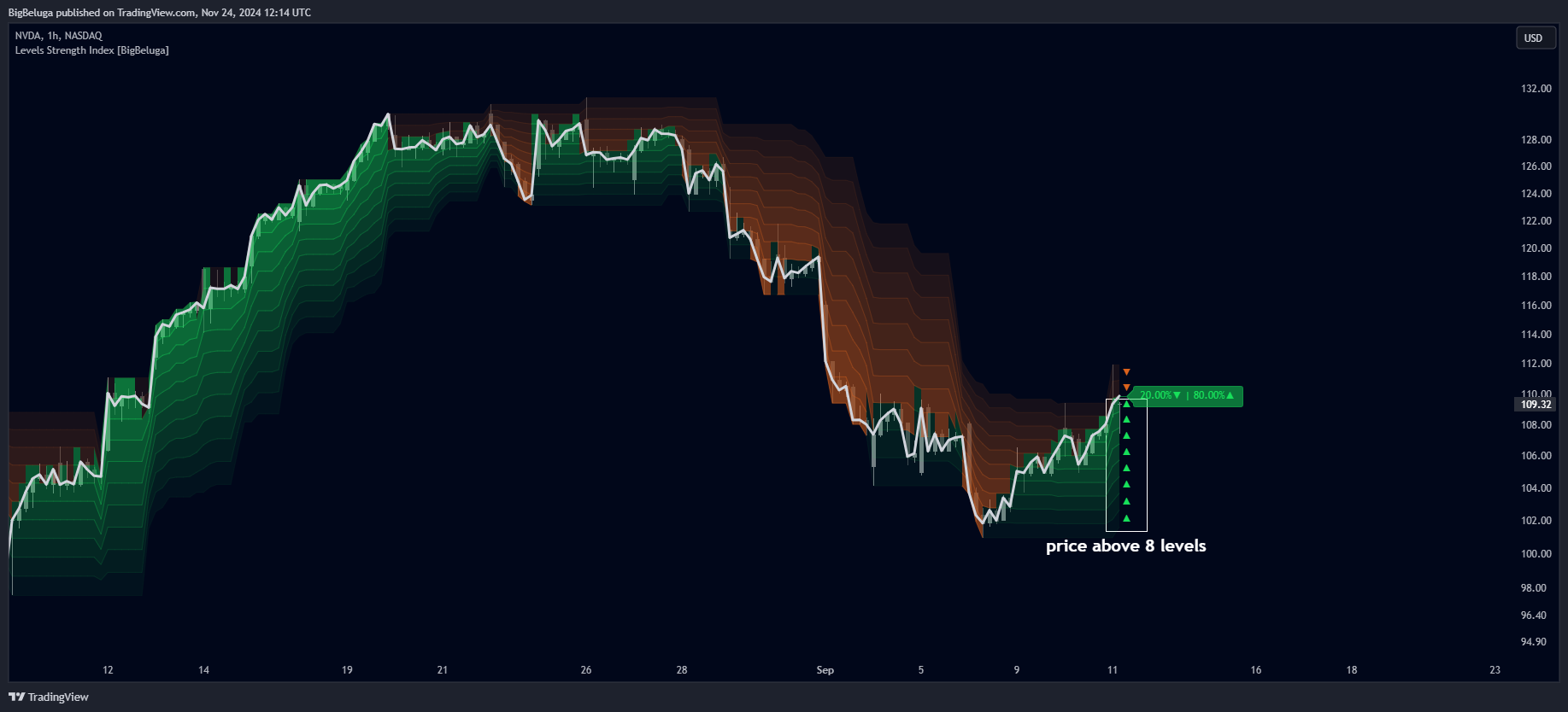BATS:NVDA Chart Image by BigBeluga