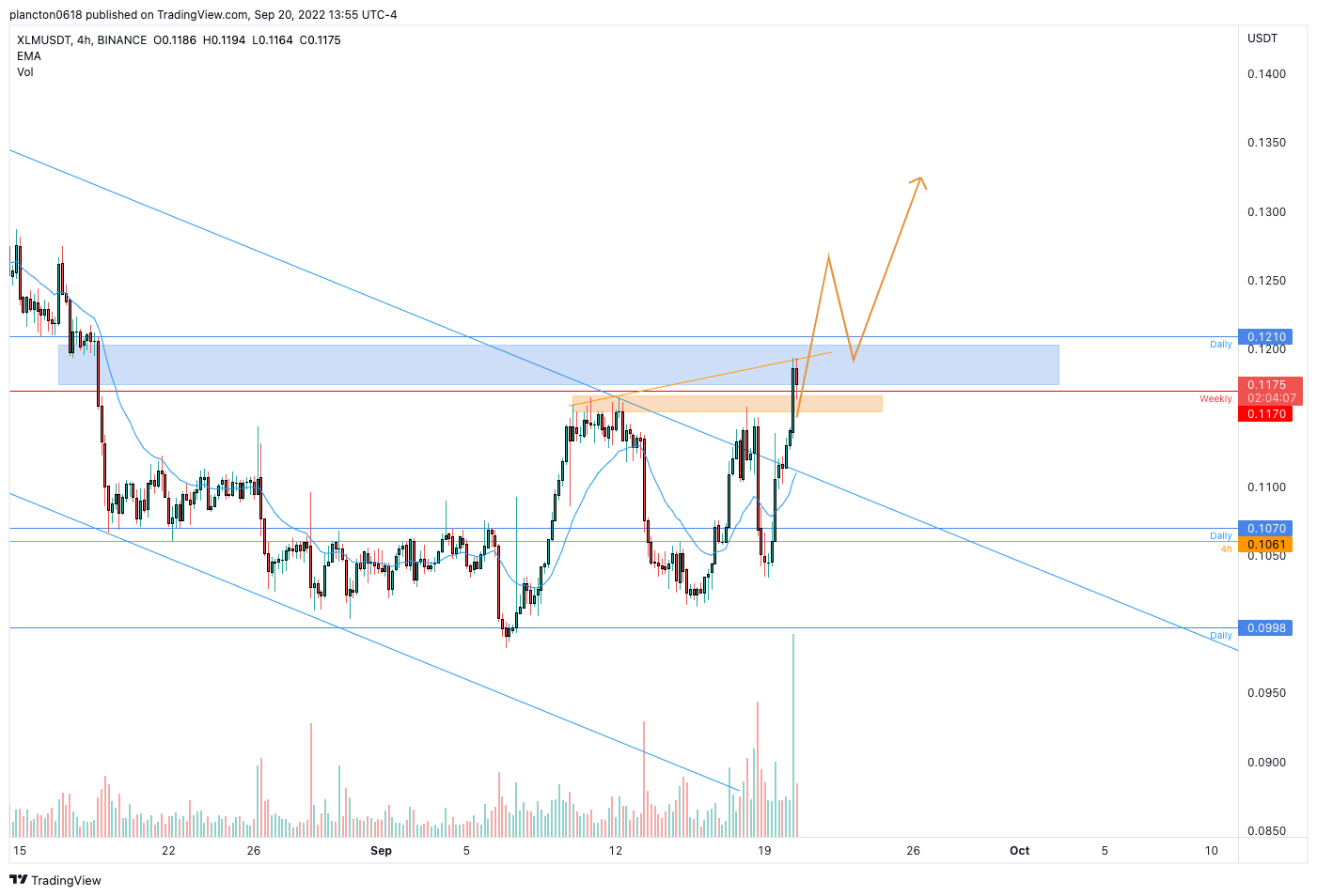 BINANCE:XLMUSDT Chart Image by InkyGrip