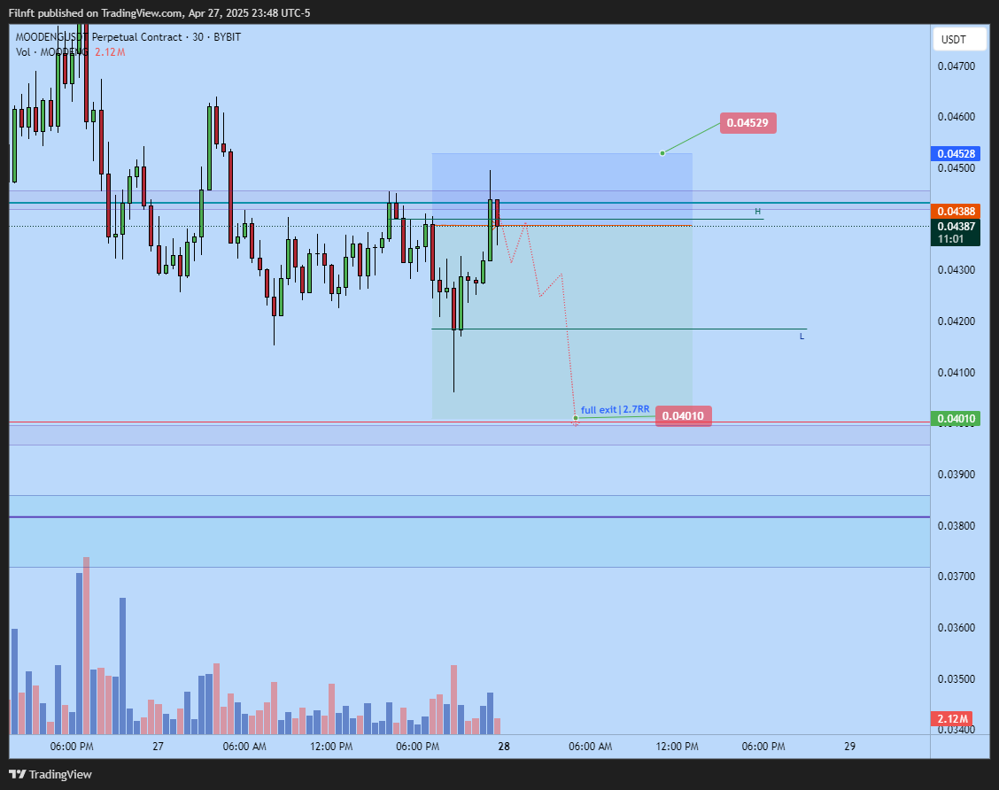 BYBIT:MOODENGUSDT.P Chart Image by Filnft