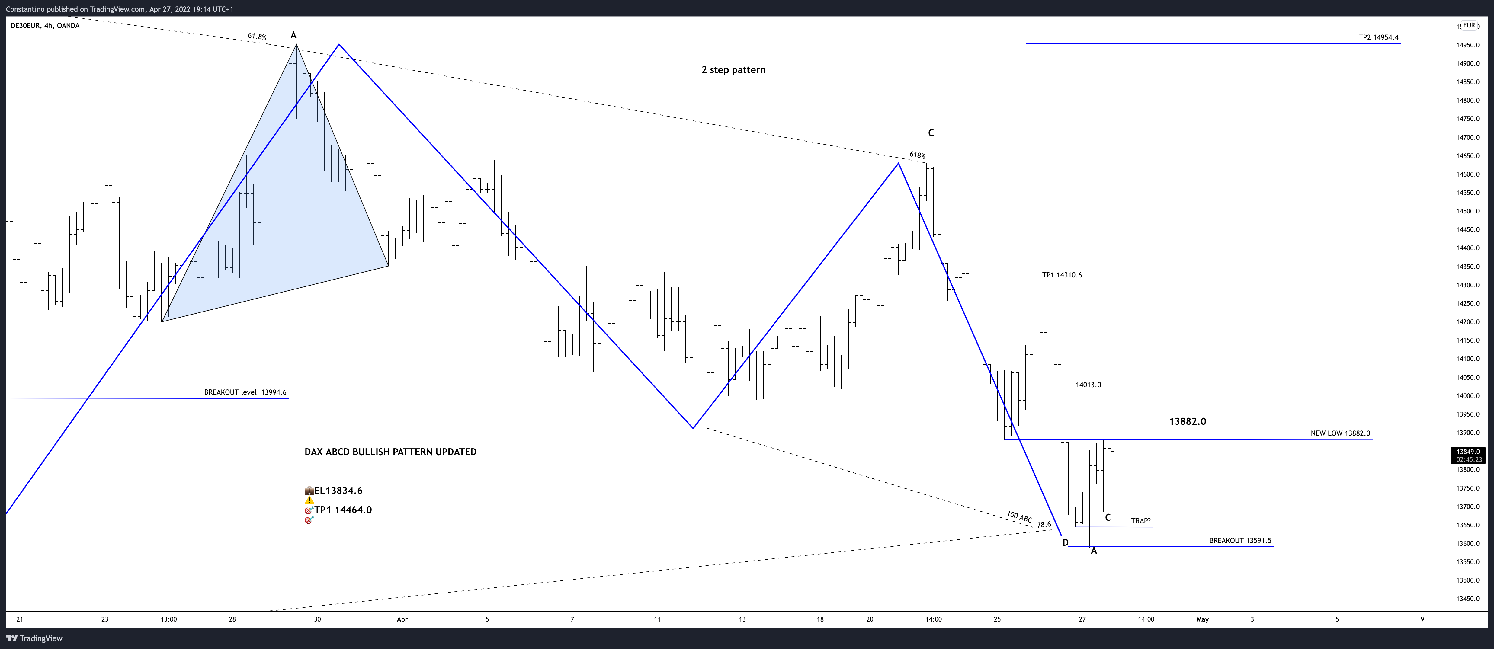 OANDA:DE30EUR Chart Image by TradeChartPatternsLikeThePros