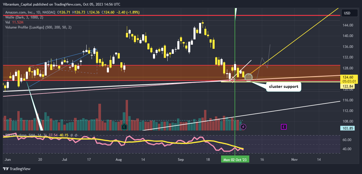 BATS:AMZN Chart Image by Aura_Trades