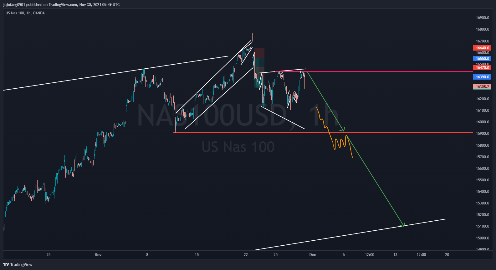 OANDA:NAS100USD Chart Image by jojofang0901