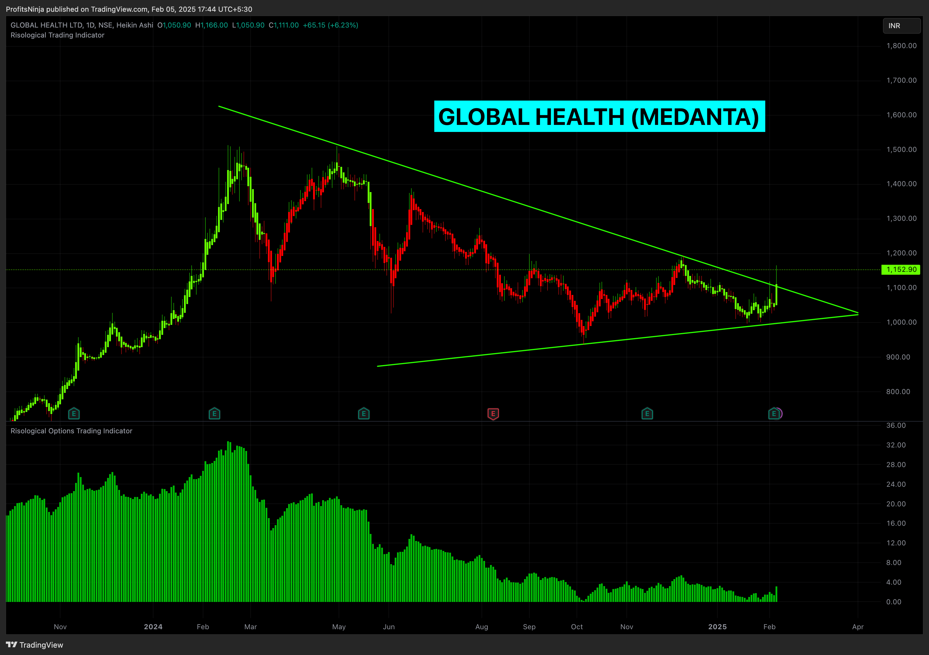 NSE:MEDANTA Chart Image by ProfitsNinja