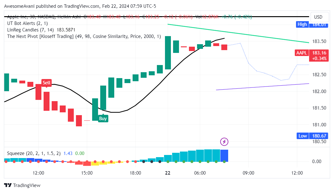 BATS:AAPL Chart Image by AwesomeAvani