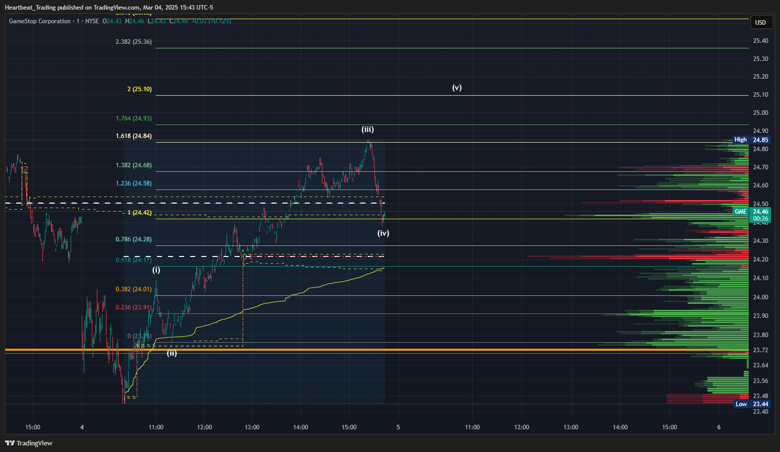 BATS:GME Chart Image by Heartbeat_Trading