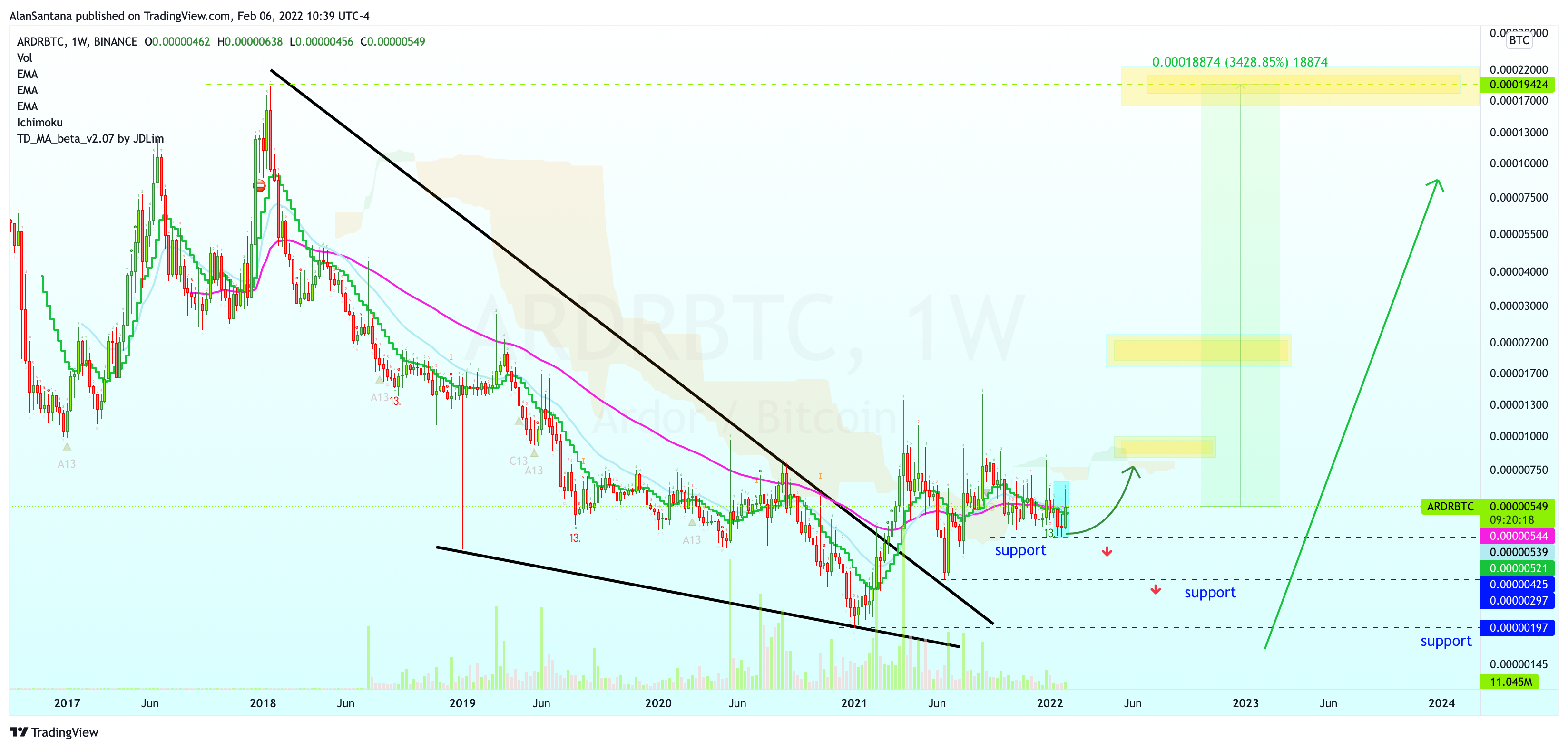 BINANCE:ARDRBTC Chart Image by MasterAnanda